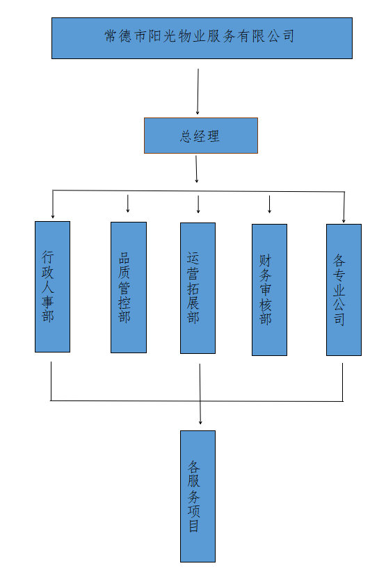 常德市陽(yáng)光物業(yè)服務(wù)有限公司|常德物業(yè)管理|物業(yè)企業(yè)|陽(yáng)光物業(yè)